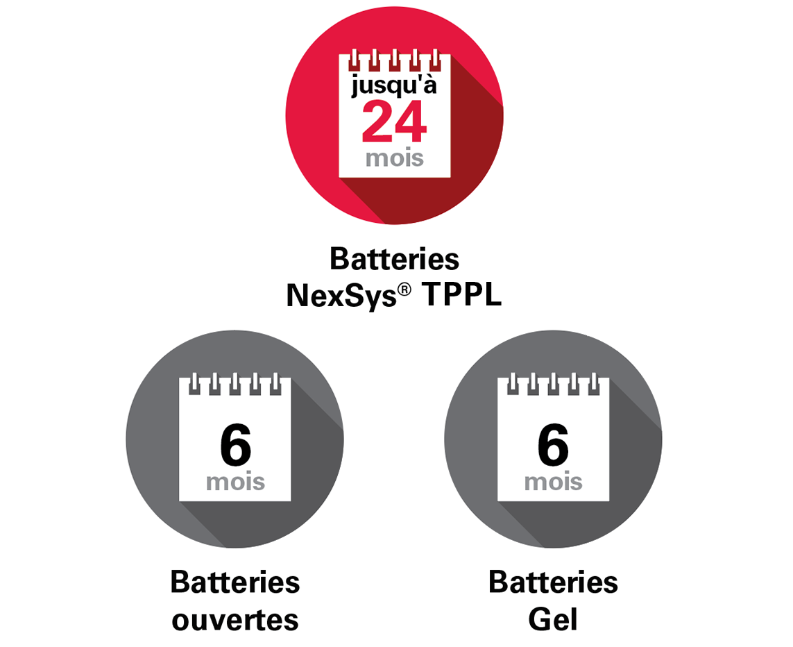 NexSys Pure Bloc comparison with Flooded Batteries, Gel Batteries