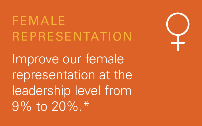 Infographic that says FEMALE  REPRESENTATION Improve our female  representation at the  leadership level from  9% to 20%.*