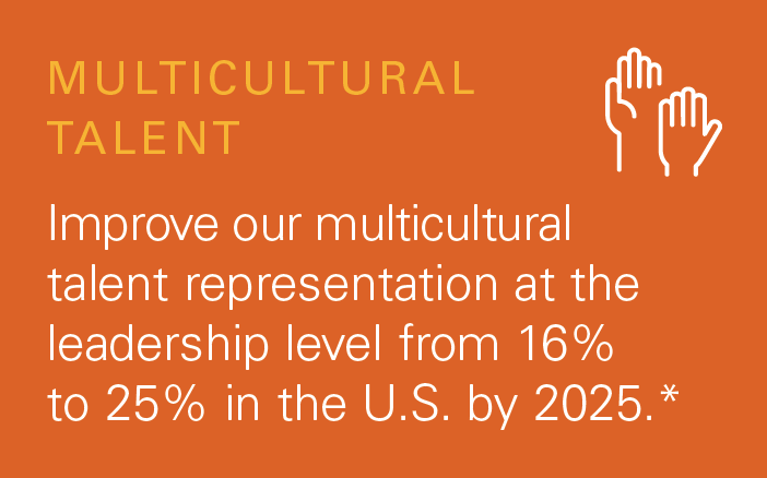 Infographic that says MULTICULTURAL  TALENT Improve our multicultural  talent representation at the  leadership level from 16%  to 25% in the U.S. by 2025.*